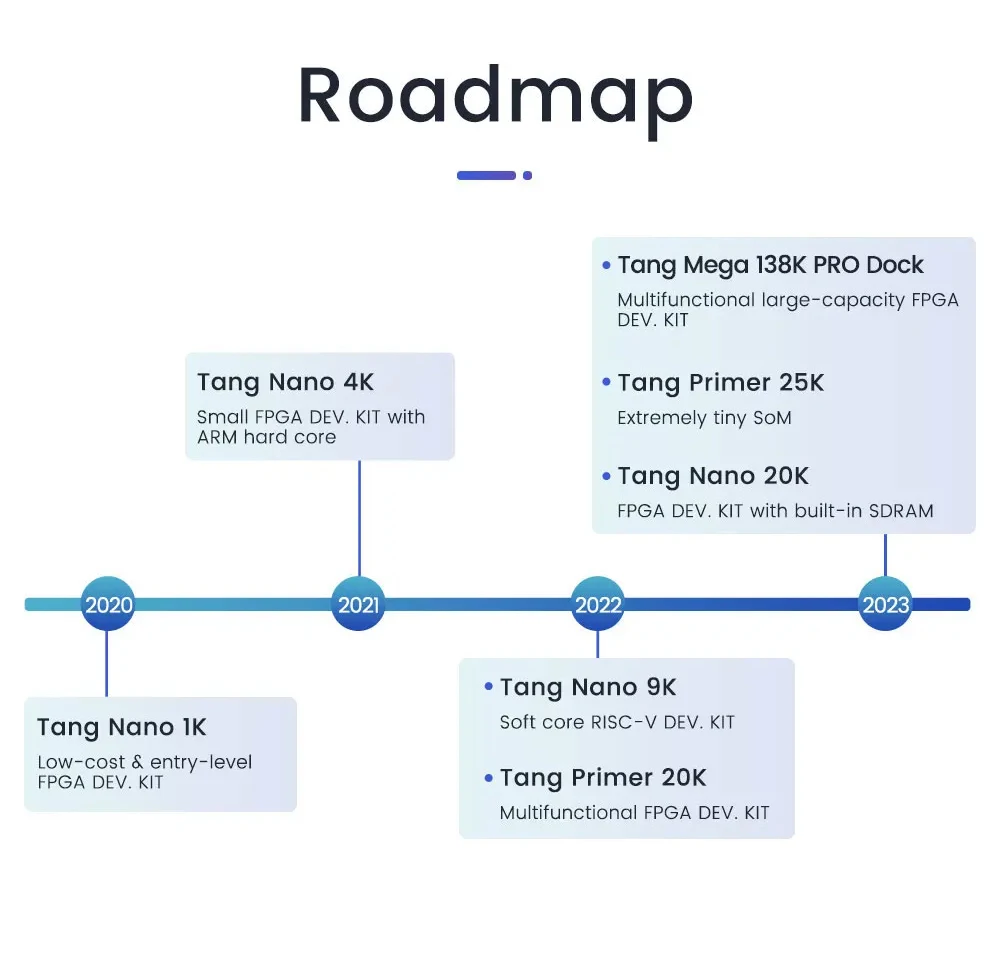 Sipeed Tang Primer 25K FPGA Development Board GOWIN GW5A RISC-V PMOD SDRAM 23K L
