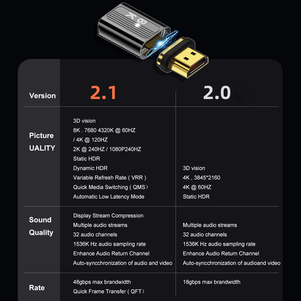 HDMI ȣȯ 2.1 ׳ƽ , HDMI ȣȯ ׳ƽ Ŀ, - 8K, 60Hz, 4K, 120Hz, 48Gbps, 19  