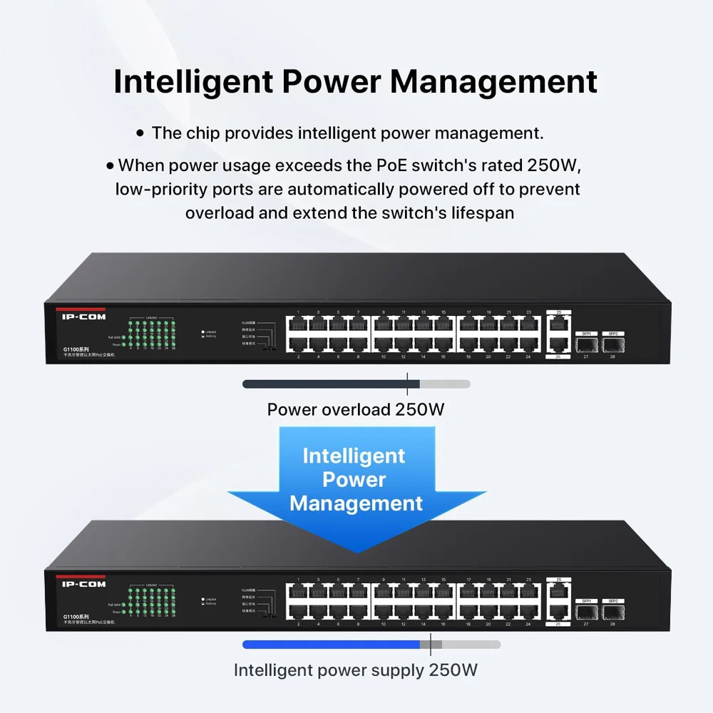 IPCOM G1128P-24-250W 24 포트 기가비트 PoE 스위치 24 PoE+ 포트(2개의 기가비트 이더넷 업링크 포트 포함) +2 SFP 슬롯 250W/410W 전원