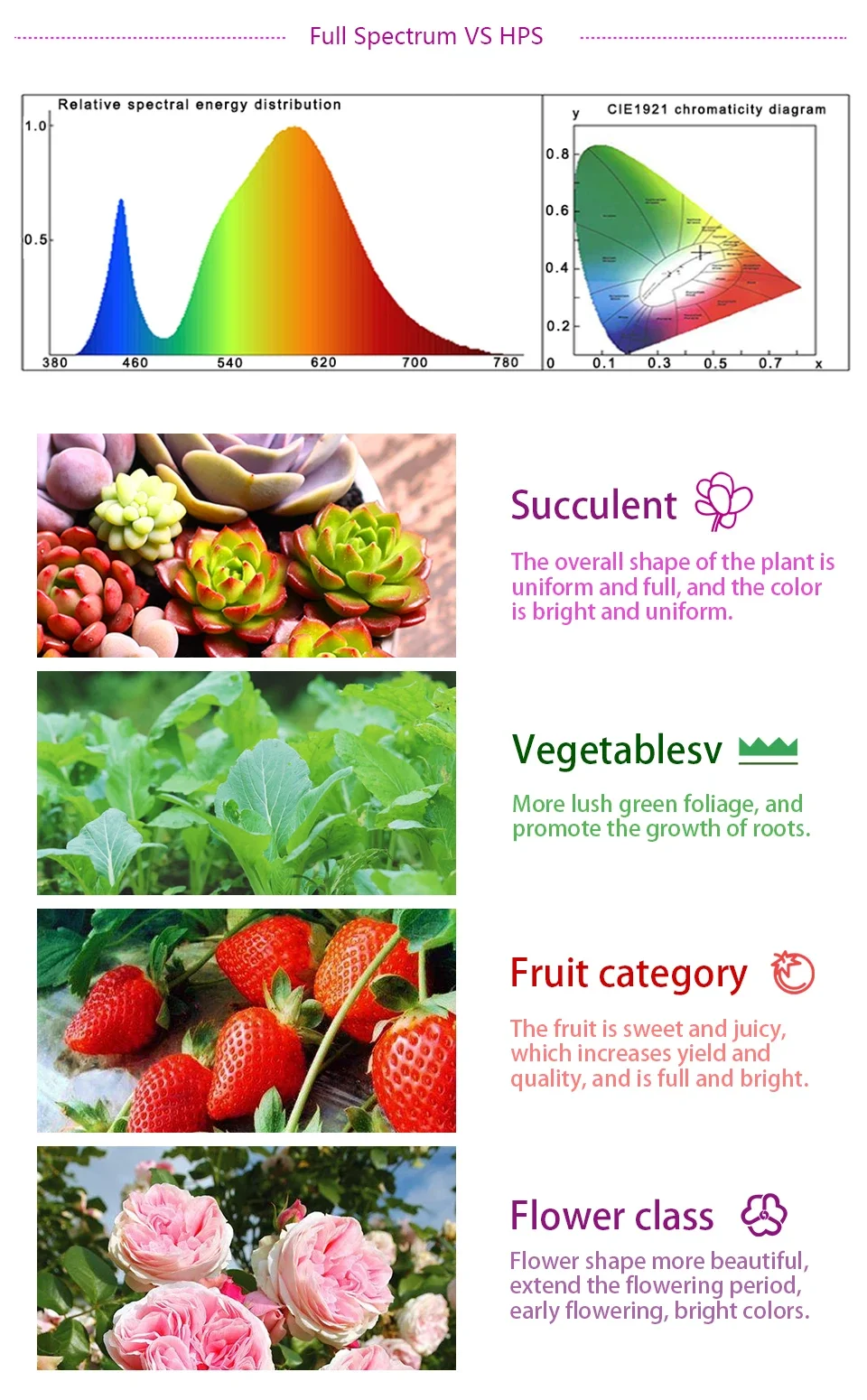 Description Picture 5 of itemLED Grow COB Light Chip Full Spectrum UV Lamp 110V 220V 10W 20W 30W 50W No Need Driver for Flower Seedling Grow Plant Lighting