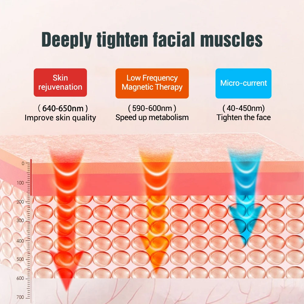 Illustration of facial skin layers with three types of therapies aimed at rejuvenation, metabolism, and tightening and lifting.