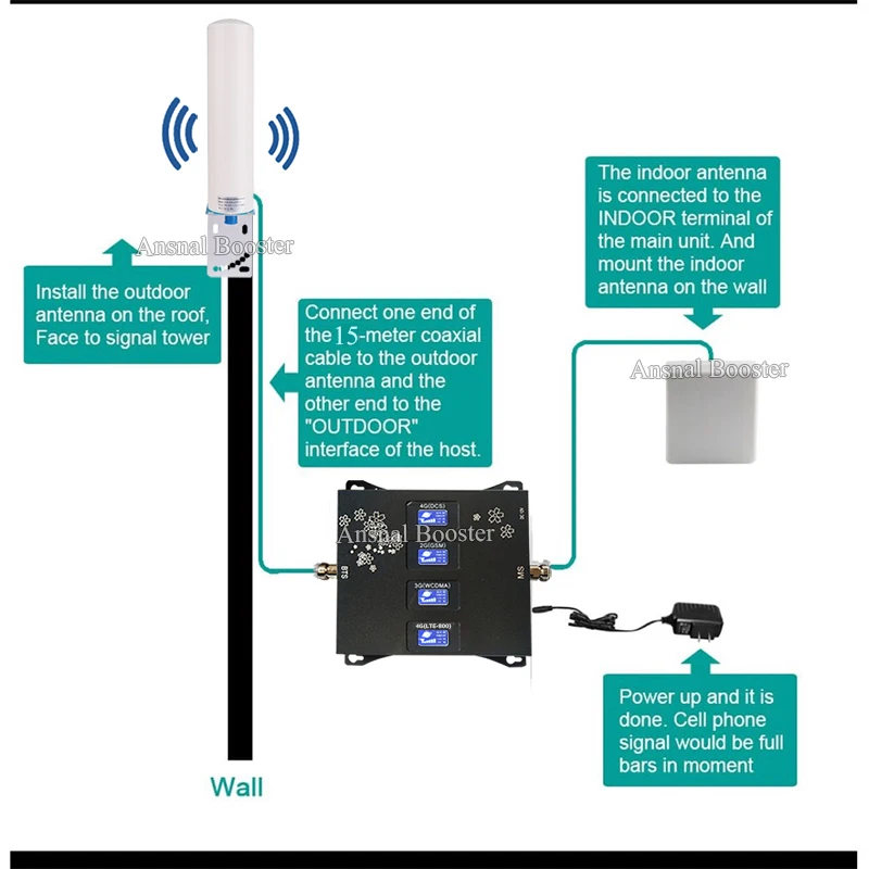 New!! B20 800 900 1800 2100 Mhz Cell Phone Signal