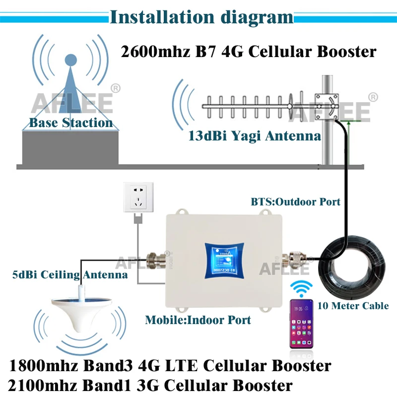 Phone signal booster 900 1800 2100 2600mhz CellPhone Cellular Booster 4g Repeater GSM 2G 3G 4G Cellular Communication Amplifier GSM DCS UMTS LTE