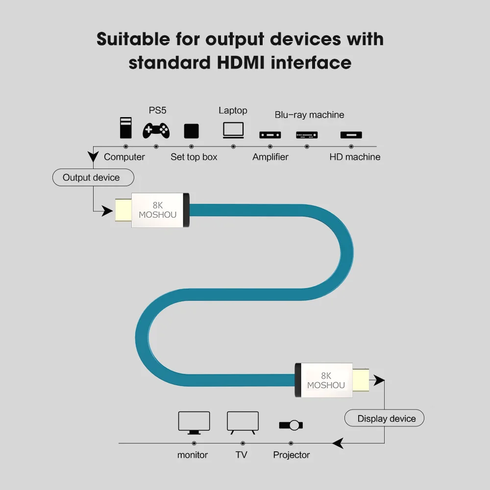 Фото Кабель MOSHOU HDMI 2,1 48 Гбит/с 8K @ 60 Гц 4K @ 120 Гц, ультраскоростной HDMI-шнур HDCP 2,2 и 2,3 HDR 10 eARC для Dolby Vision атмосферs №2