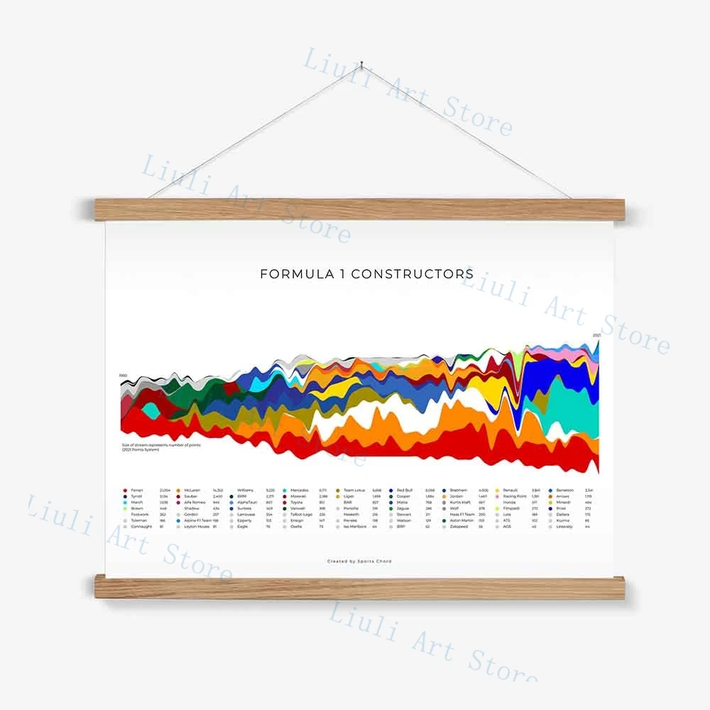Formula 1 constructors champions flow chart retro poster digital quote