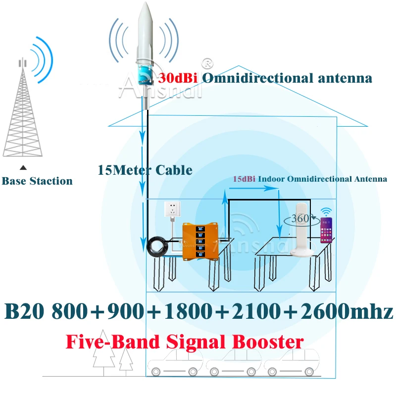 Five-Band Cellular Amplifier B20 800 900 1800 2100