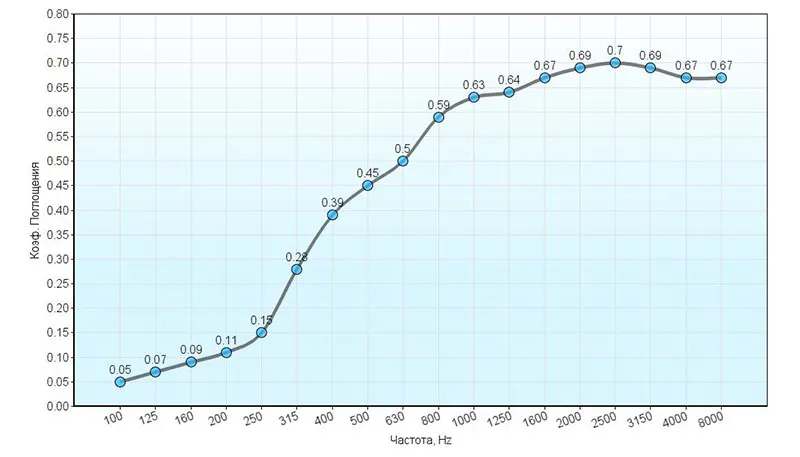 АКУСТИЧЕСКИЙ ПОРОЛОН ECHOTON VOLNA 70