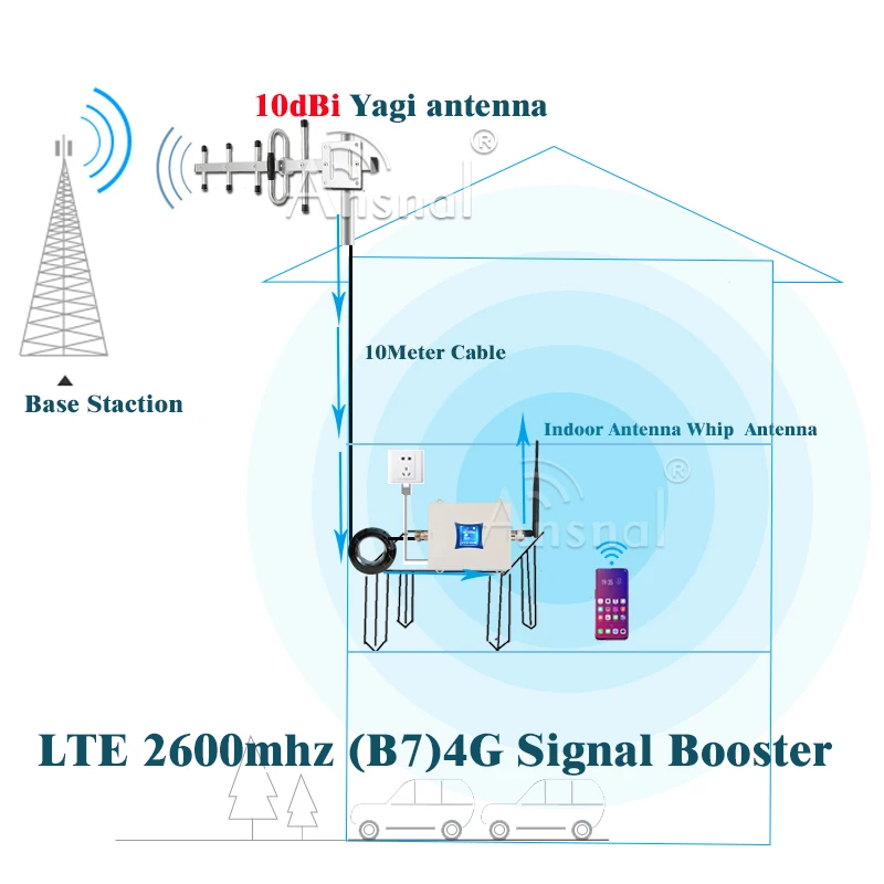LTE 2600Mhz 4G Cellphone Cellular Booster Band7