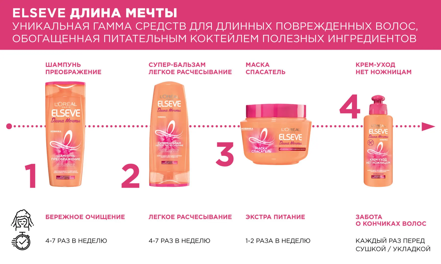 L'Oreal Paris Супербальзам Легкое Расчесывание "Elseve, Длина Мечты", для длинных поврежденных волос, 400 мл