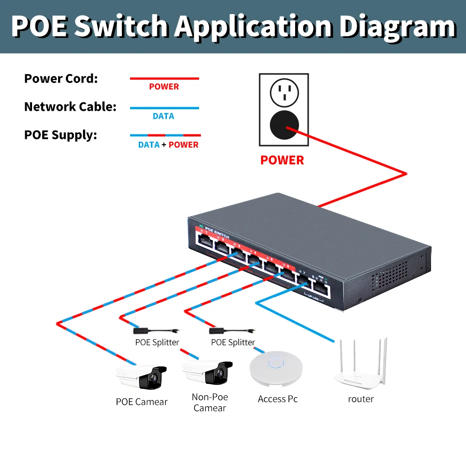 STEAMEMO 6 Port POE Switch 48V 10/100Mbps 90W External Power Supply  Ethernet Switch For IP Camera/Wireless AP - AliExpress