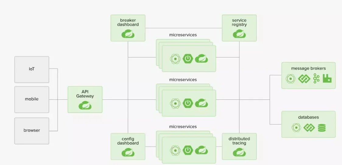 SpringCloud流程图