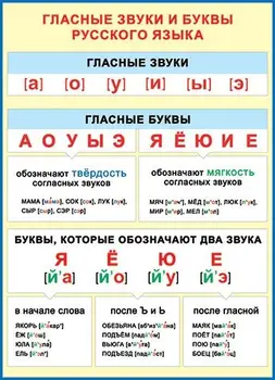 

Wall Poster "vowel sounds and letters of the Russian language"