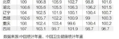 四川是唯一女多男少的地区