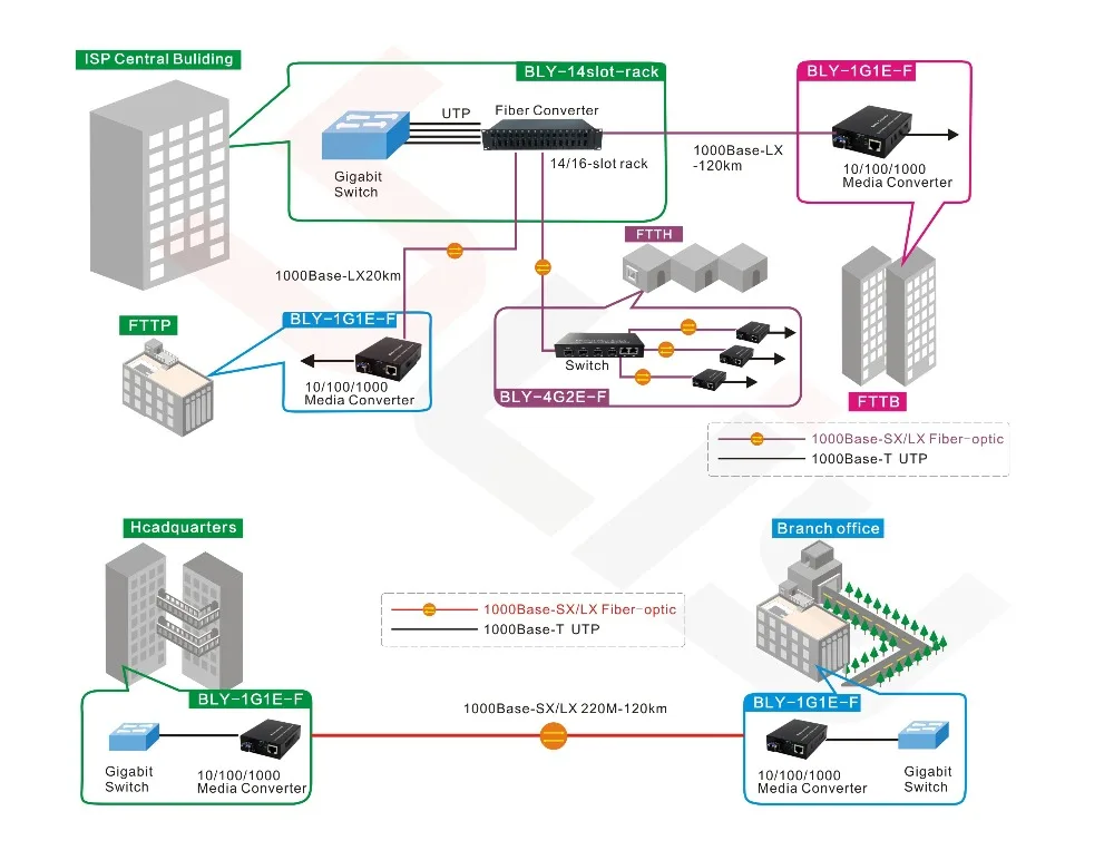 Sfp волокно в rj45 конвертер гигабитный SFP GPON/OLT медиаконвертер 1000 Мбит/с медиаконвертер трансивер fibra оптика переключатель