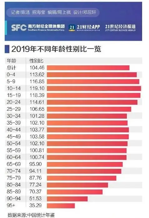四川是唯一女多男少的地区