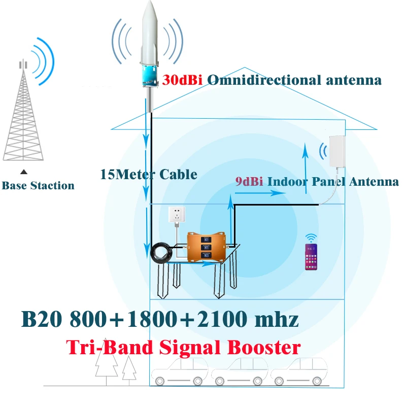 BigSale!!4G Repeater B20 800 1800 2100Mhz Tri-Band
