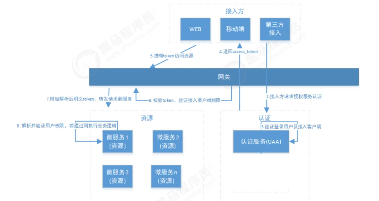 分布式权限流程图