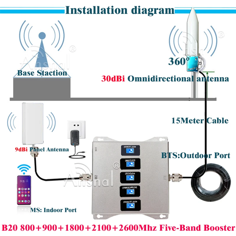 Five-Band B20 800/900/1800/2100/2600 4G Cellular