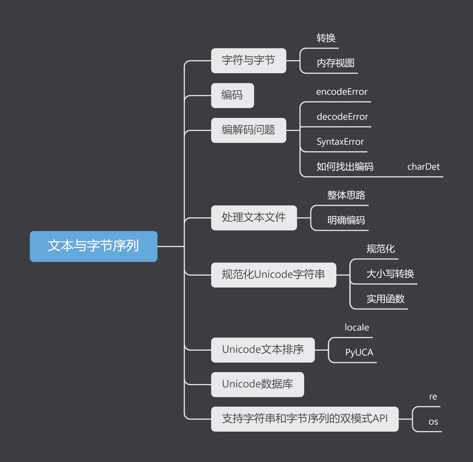 文本与字节序列