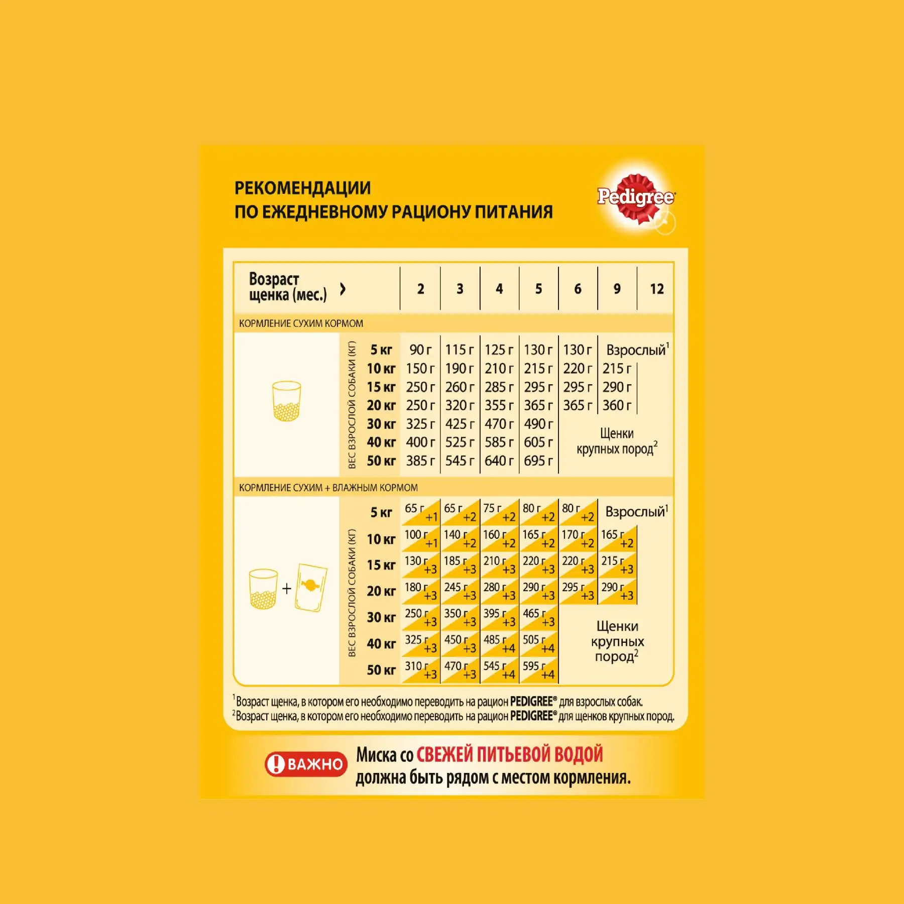 Корм сухой полнорационный Pedigree для щенков всех пород от 2 месяцев