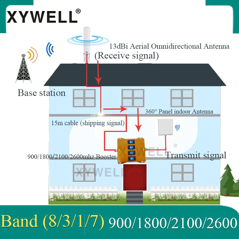900 1800 2100 2600 Mhz Four-Band 4G Cellular