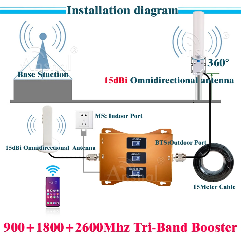 4G CellPhone Repeater 900/1800/2600mHZ Tri-Band