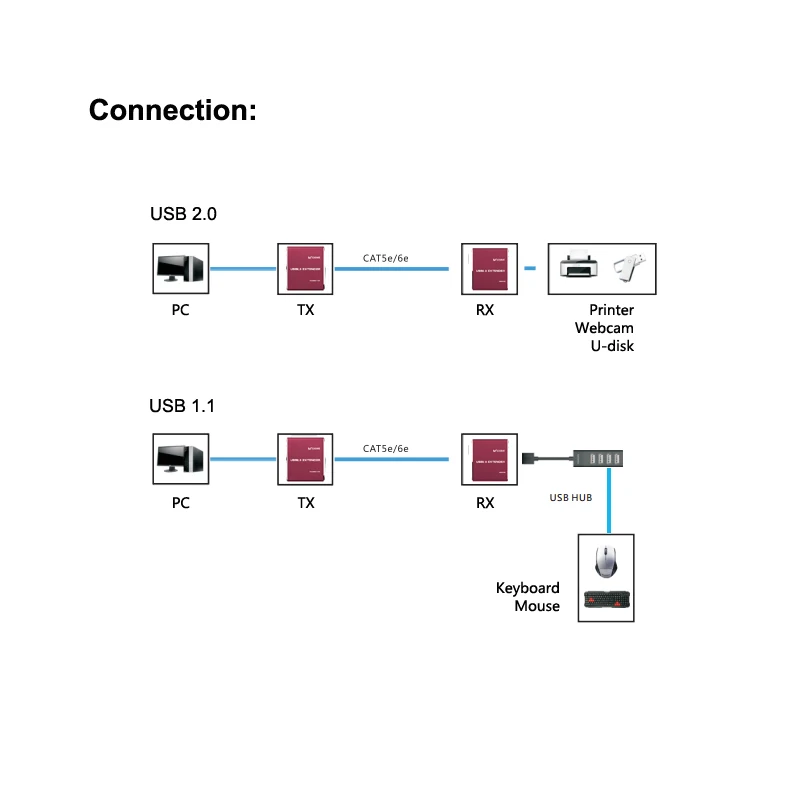 Высококачественный Full USB 2 0 удлинитель 100 м 300 футов к CAT RJ45 LAN UTP кабеля