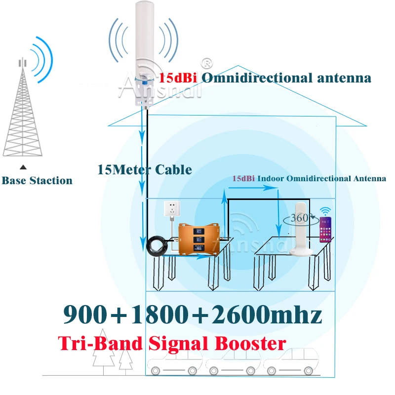 4G CellPhone Repeater 900/1800/2600mHZ Tri-Band