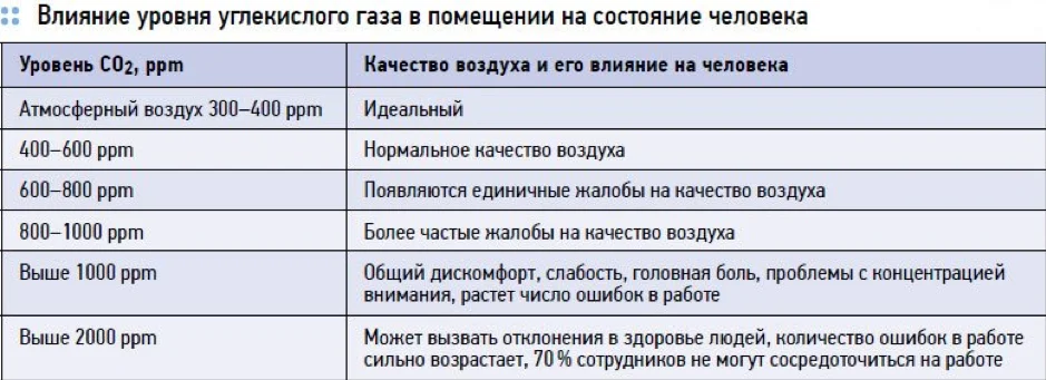 Как определить углекислый газ в помещении. Норма концентрации углекислого газа в воздухе. концентрация углекислого газа норма. норма концентрации углекислого газа в помещении. норма содержания углекислого газа.