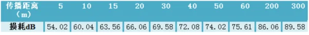 DBm\mW无线信号传输空间损耗规律