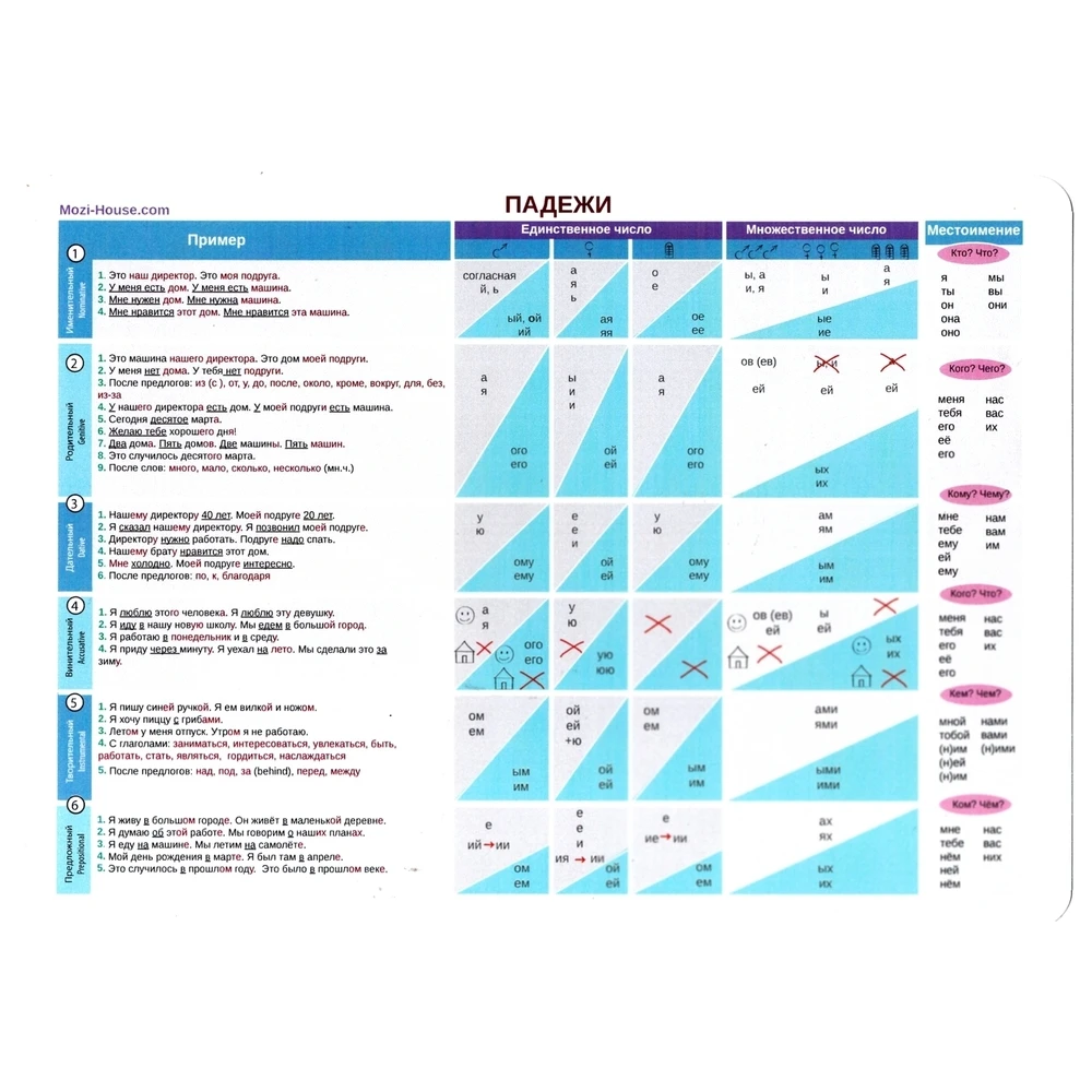Падежи для иностранцев таблица. Падежи для иностранцев таблица. Предложный падеж рки. Падежи русского языка для иностранцев. Падежи для иностранцев таблица.