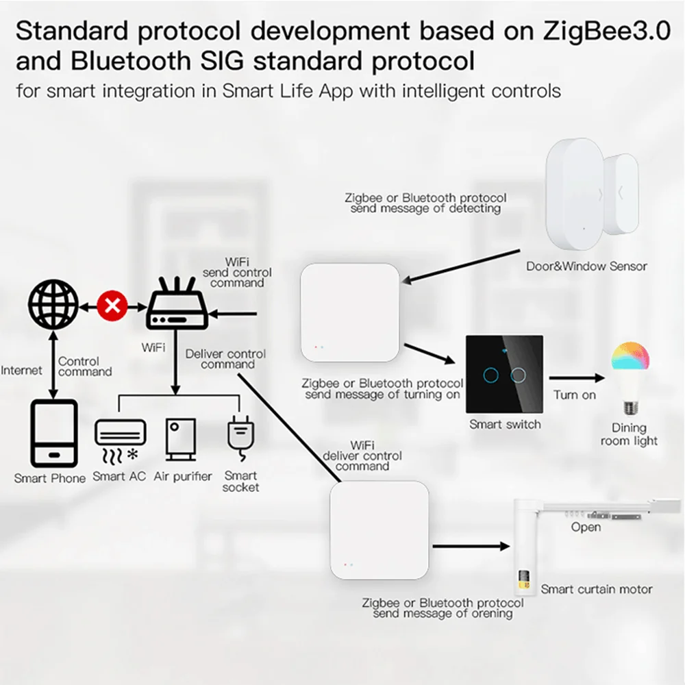 Puerta de Enlace Zigbee Gateway Multimodo - Tuya Smart