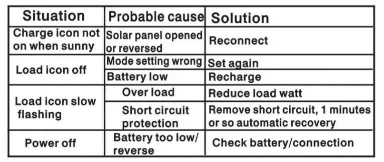PWM солнечный контроллер 20A 30A 12V 24V зарядное устройство двойной USB солнечный регулятор