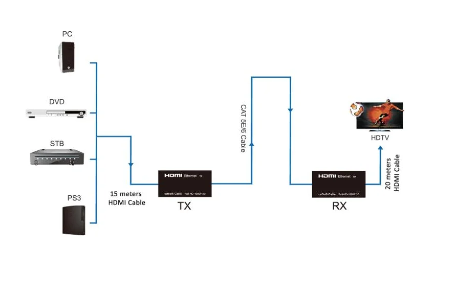 GCR Удлинитель HDMI кабель до 50 м усилитель Full HD 3D витая пара cat 5e кат 6 Lan cable для ПК PS Xbox