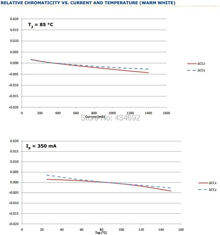 10-XlampXTE Relative Chromaticity vs. current and temperature