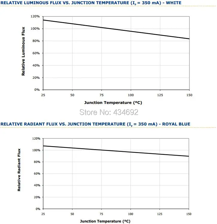 7- XlampXTE Relative luminous flux vs. junction temperature
