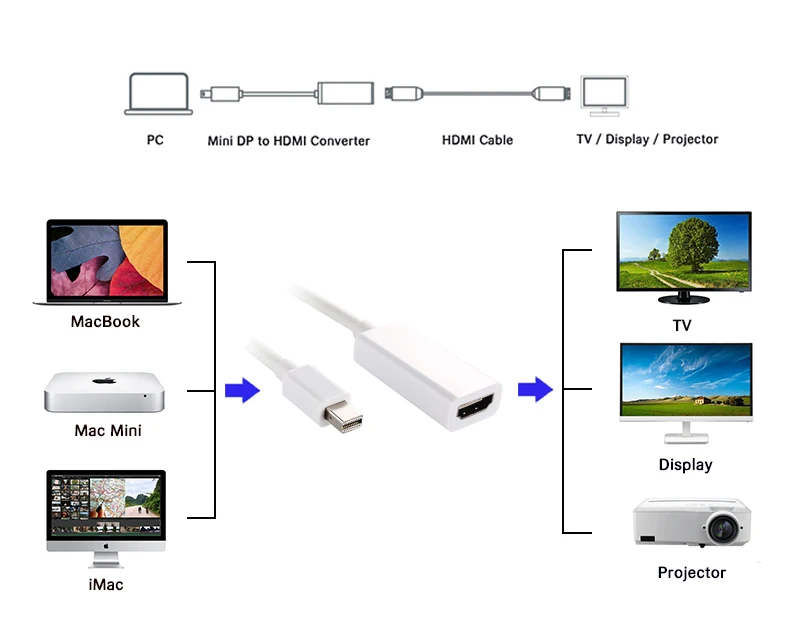 Mini DP Thunderbolt to HDMI Cable DisplayPort Adapter DP Converter Male to Female 1080P for Apple Mac MacBook Projector PC (4)