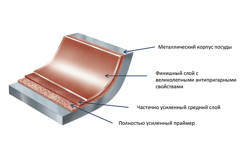 Антипригарное покрытие из чего