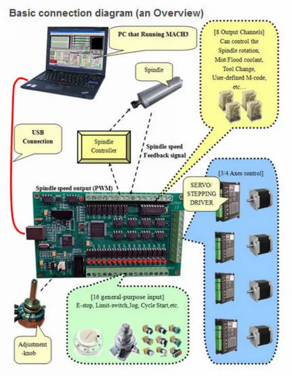 Новые 3 Axis CNC USB карты Mach3 200 кГц Интерфейс распределительной коробки