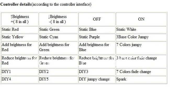 12 V-24 V 28 Ключи RF контроллер для RGB 5050 SMD светодиодный свет полосы DIY светодиодный светодиодные полосы света