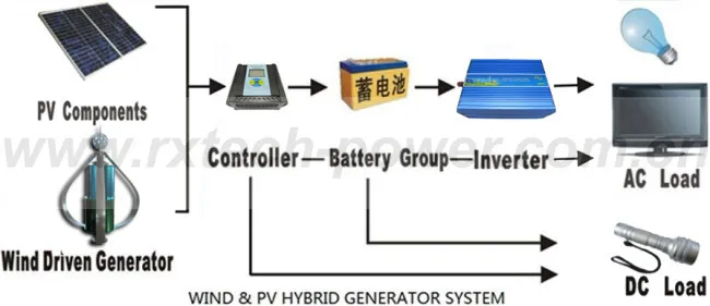 R& X 600 Вт ветряной солнечный гибридный MPPT контроллер режим зарядки 12 В/24 В авто отличить сетку контроллер батареи