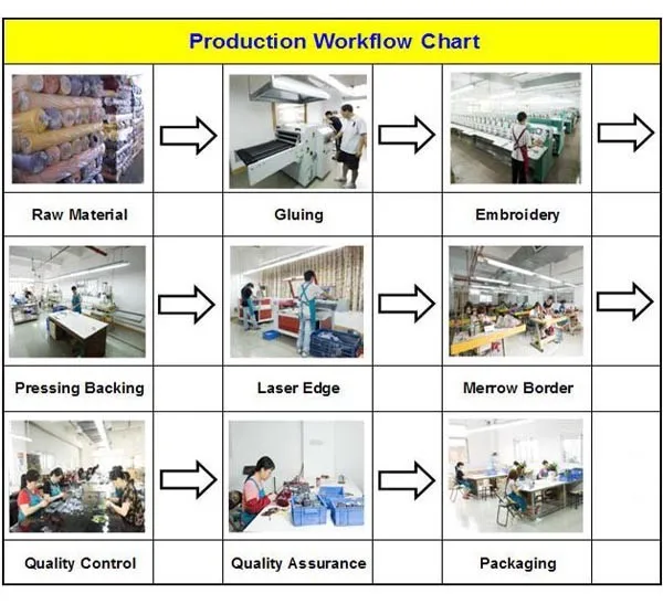 Production Workflow Chart