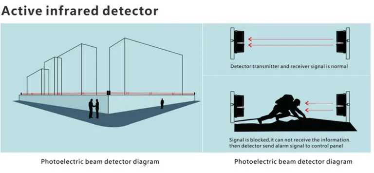 LPSECURITY 100m до 250m охранной сигнализации инфракрасный охранная сигнализация с функцией обнаружения фотоэлектрический 3 балочный периметр окна на открытом воздухе