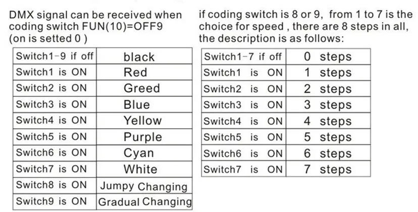 27channel легко постоянное напряжение dmx декодер с RJ45 интерфейс, DC7-24V вход
