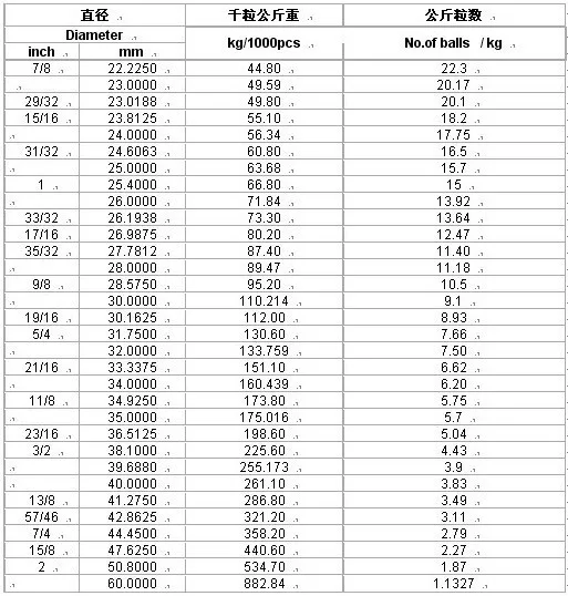 1 кг(= 15600 шт) точность G10 Диаметр 2,5 мм GCR15 хромированные стальные шарики подшипника 2,5 мм шарик для Точности Промышленного Оборудования