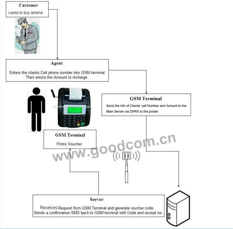 GPRS GSM SMS USSD принтер для зарядки мобильного