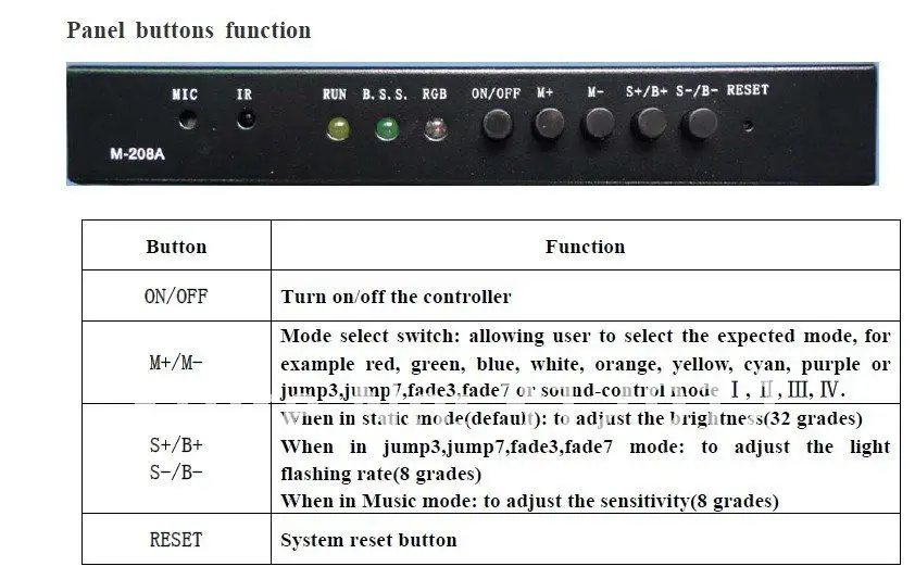 20key ИК светодиодный музыкальный контроллер, DC12-24V вход, Макс 216 Вт Выход, 9 каналов