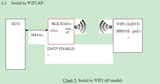 Серийный модуль wi-fi UART HLK-RM04