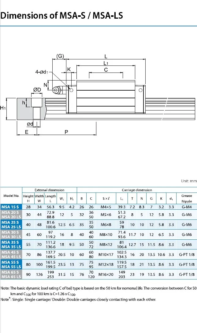 PMI MSA15A линейный направляющий картридж, MSA15ASSFCN блок линейных направляющих
