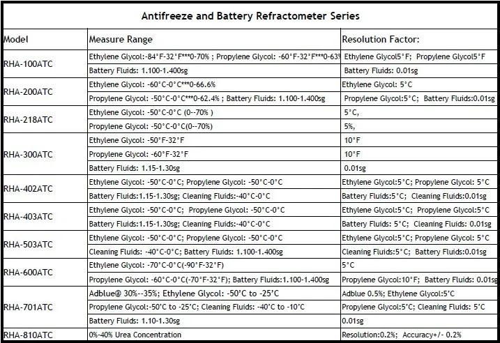 Этиленгликоль:-50'F-32'F антифриз или батарея ручной рефрактометр-RHA-300ATC